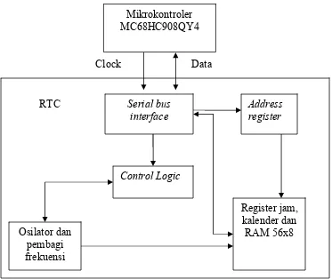 Gambar 2.3 Diagram Blok Antarmuka Mikrokontroler dengan DS1307 