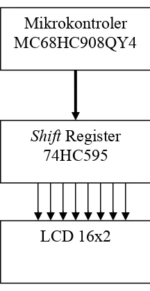 Gambar 2.4 Diagram Blok Antarmuka Mikrokontroler dengan LCD 