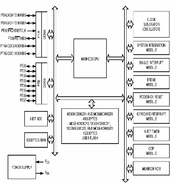 Gambar 2.6 Diagram Blok MC68HC908QY4 