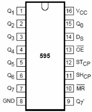 Gambar 2.15 menunjukkan penempatan pin 74HC595 