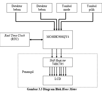 Gambar 3.2 Layout Hour Meter Tampak Belakang 