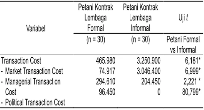 Tabel  1.  Hasil  Penelitian  Komponen  Biaya  Transaksi Usaha Tani Rumput Laut 