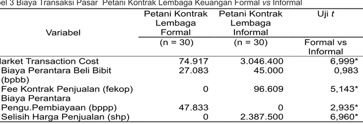 Tabel 3 Biaya Transaksi Pasar  Petani Kontrak Lembaga Keuangan Formal vs Informal(Vigna sinensis L)