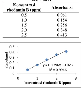 Tabel 1.  Data absorbansi larutan standard  rhodamin B  Konsentrasi  rhodamin B (ppm)  Absorbansi  0,5  0,061  1,0  0,154  1,5  0,256  2,0  0,348  2,5  0,413 