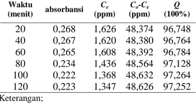 Tabel 3.  Hasil pengukuran absorbansi zat warna  rhodamin B pada variasi waktu kontak dengan 
