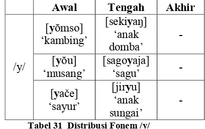 Tabel 31  Distribusi Fonem /y/ 