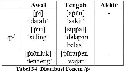 Tabel 34  Distribusi Fonem /ṗ/ 