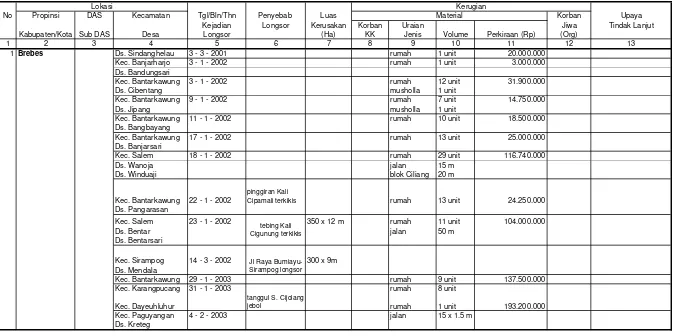 Tabel I.7. Kejadian Bencana Tanah Longsor di Wilayah Kerja BPDAS Pemali Jratun dalam Lima Tahun Terakhir