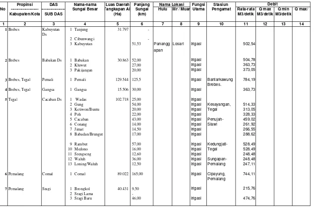 Tabel I.9. Keadaan dan Debit Sungai-Sungai Besar di Wilayah Kerja BPDAS Pemali Jratun Pengamatan Tahun 2007