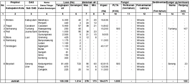 Tabel I.10. Keadaan Danau/Telaga dan Waduk/Bendungan di Wilayah Kerja BPDAS Pemali JratunTahun 2007