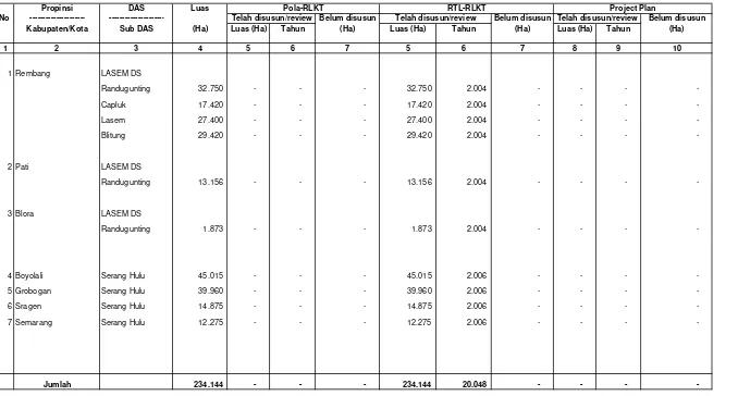 Tabel I.12. Penyusunan Pola/RTL-RLKT dan Project Plan di Wilayah Kerja BPDAS Pemali Jratun Tahun 2004 s/d 2007