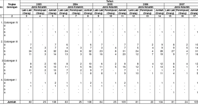 Tabel  II.2. Data Pegawai Negeri Sipil Berdasarkan Golongan Dan Jenis Kelamin BPDAS Pemali Jratun