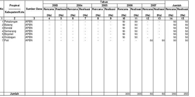 Tabel IV.1.5.1.3. Rencana dan Realisasi  Pengebangan  Budidaya Tanaman Kayu Bakar                          Di Wilayah Kerja BP DAS Pemali Jratun Setiap Tahun Selama Lima Tahun Terakhir