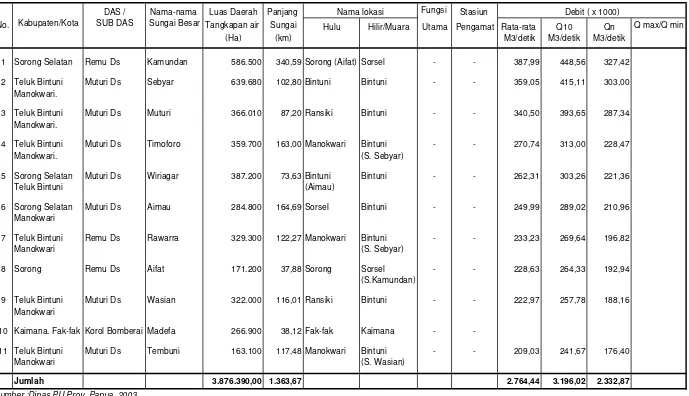 Tabel 1.9. Keadaan dan Debit Sungai-Sungai Besar di Wilayah Kerja BPDAS Remu Ransiki Pengamatan Tahun 2003  (Tahun Terakhir)