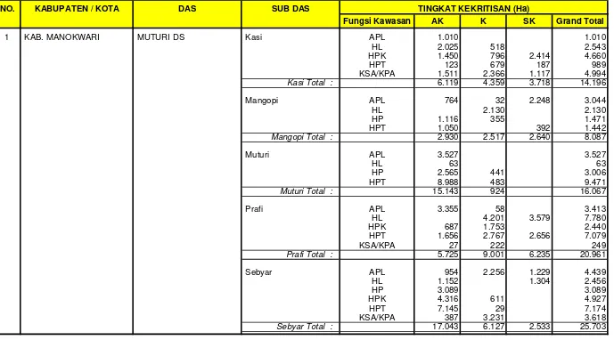 Tabel I.2.  Luas dan Tingkat Kekritisan Lahan di Wilayah Kerja BPDAS Remu Ransiki Tahun 2004 (Inventarisasi Tahun Terakhir)