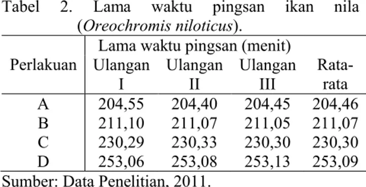 Tabel  2. Lama  waktu  pingsan  ikan  nila  (Oreochromis niloticus).