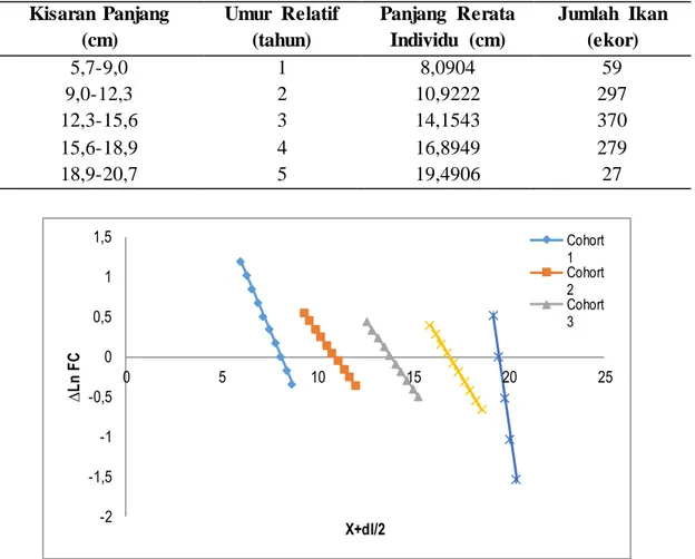 Tabel  3. Kisaran  panjang  dan panjang  rata-rata individu  per kelompok  umur  ikan  Baronang  Lingkis  di  perairan  Teluk  Bone  Kabupaten  Luwu