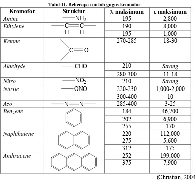 Tabel II. Beberapa contoh gugus kromofor 