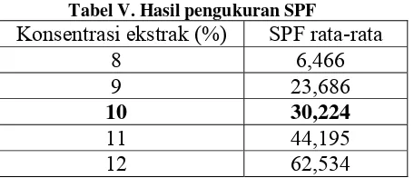 Tabel V. Hasil pengukuran SPF Konsentrasi ekstrak (%) SPF rata-rata 