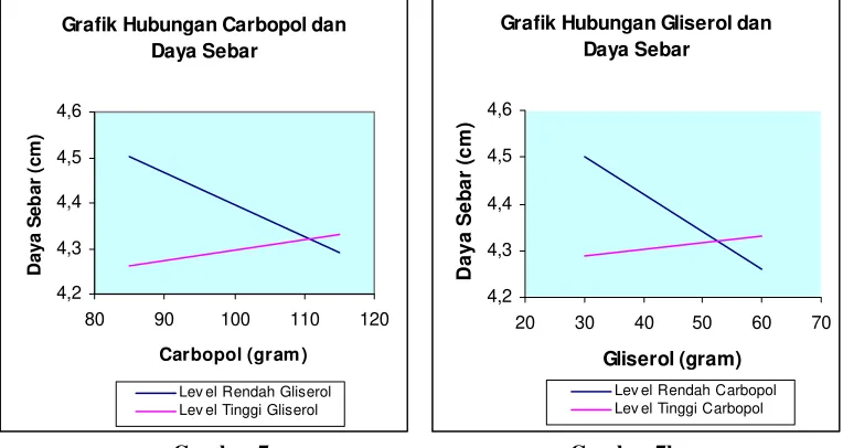 Grafik Hubungan Gliserol dan 