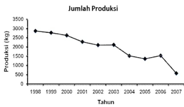Gambar 2.  Grafik  Produksi  Ikan  Di  Desa  Bereng  Bengkel    Selama  10  Tahun (1998-2007) 