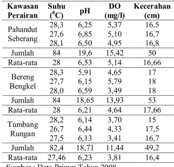 Tabel 10. Nilai  Beberapa  Parameter  Kualitas  Air  di  Sungai  Kahayan  di      Kawasan  Perairan  Desa  Pahandut  Seberang,  Bereng  Bengkel dan Tumbang Rungan