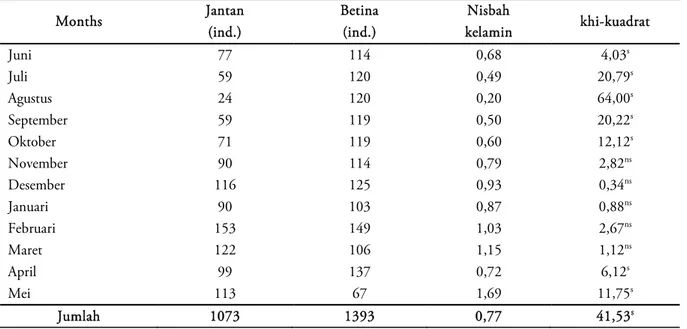 Tabel 6. Nisbah kelamin ikan brek selama penelitian di Sungai Serayu  