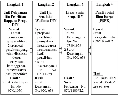 Gambar 6. Alur proses pengurusan perijinan penelitian  “Kehidupan Pengemis di Panti Sosial Bina Karya Yogyakarta” 