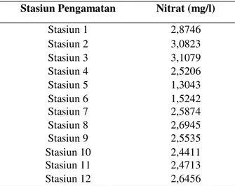 Tabel 1. Konsentrasi nitratpada setiap stasiun penelitian  Stasiun Pengamatan  Nitrat (mg/l) 