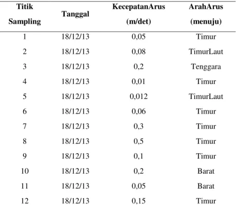 Tabel 4. Data Sampling Arah dan Kecepatan Arus di Permukaan Perairan muara Sungai Porong,  Kabupaten Sidoarjo tanggal 18 Desember 2013 