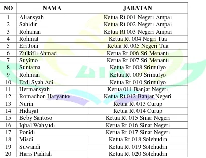 Tabel 3.8 Data Kepala Dusun Desa Negeri Sakti 