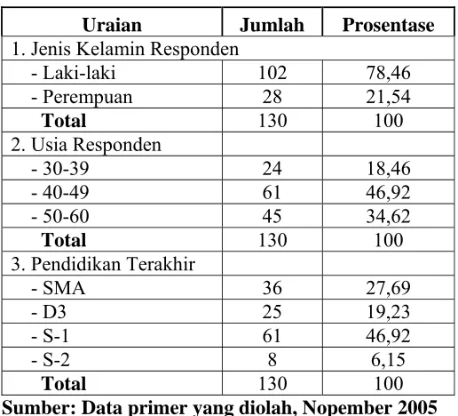 Tabel 4.1 Data Responden 