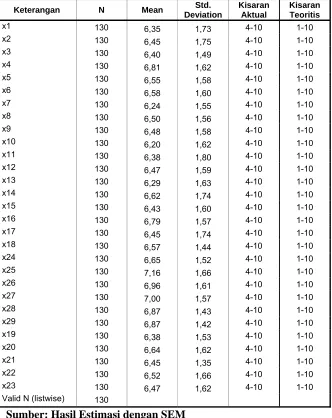 Tabel 4.2 Data Statistik Deskriptif 