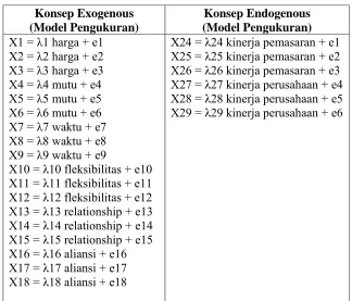 Tabel 4.4 Model Pengukuran 