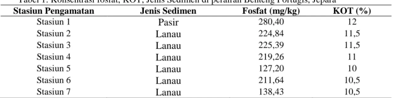 Tabel 1. Konsentrasi fosfat, KOT, Jenis Sedimen di perairan Benteng Portugis, Jepara 