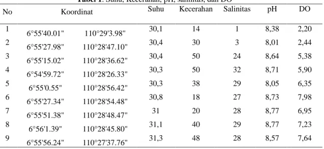 Tabel 1. Suhu, Kecerahan, pH, salinitas, dan DO  Suhu  Kecerahan  Salinitas 