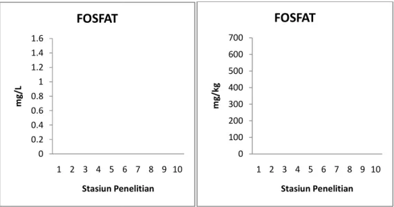 Gambar 3. Kandungan Fosfat 