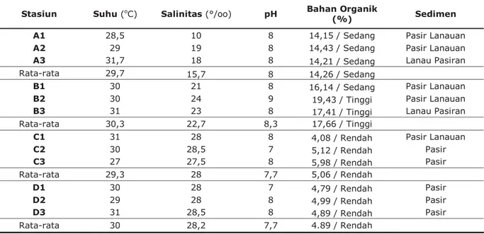 Tabel 6.  Nilai Parameter Lingkungan (Air pori) 