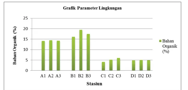 Gambar 1. Nilai Parameter Lingkungan (Bahan Organik) pada Masing-masing Lokasi Penelitian