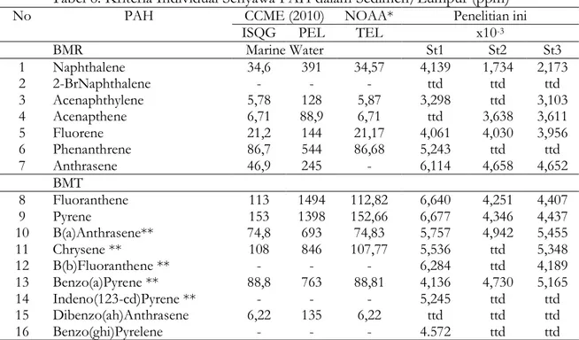 Tabel 8. Kriteria Individual Senyawa PAH dalam Sedimen/Lumpur (ppm)  