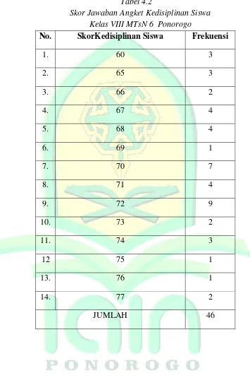 Tabel 4.2 Skor Jawaban Angket Kedisiplinan Siswa  