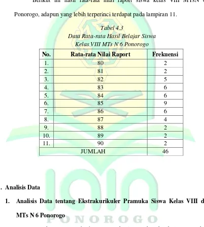 Tabel 4.3 Data Rata-rata Hasil Belajar Siswa  