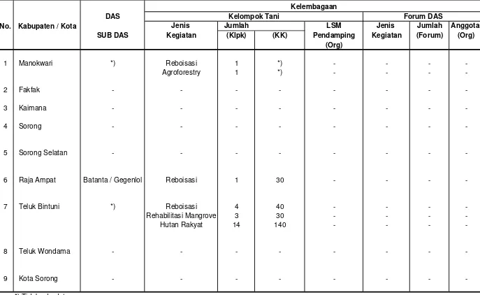 Tabel VII.4. Kelembagaan Kegiatan Bidang RLPS Di Wilayah Kerja BPDAS Remu Ransiki Provinsi Papua Barat Tahun 2007 (Tahun Tera