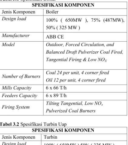Tabel 3.1 Spesifikasi Boiler 