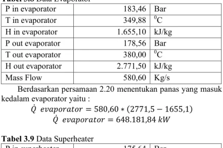 Tabel 3.8 Data Evaporator 