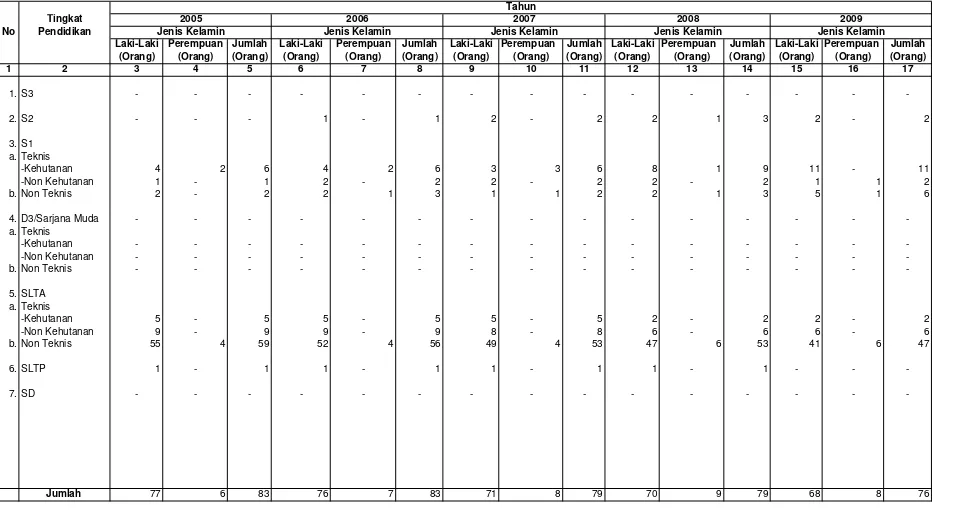 Tabel  II.1. Data Pegawai Negeri Sipil Berdasarkan Tingkat Pendidikan Dan Jenis Kelamin BPDAS Palu Poso