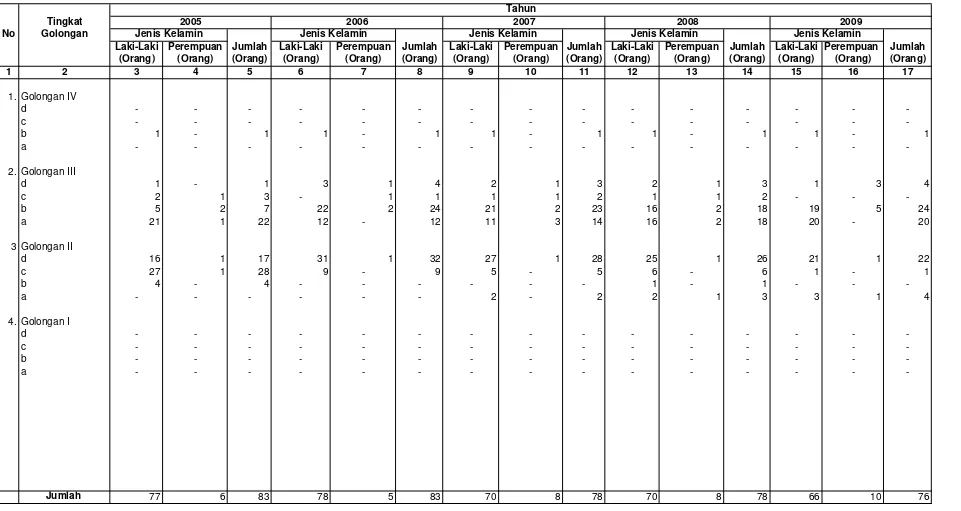 Tabel  II.2. Data Pegawai Negeri Sipil Berdasarkan Golongan Dan Jenis Kelamin BPDAS Palu Poso