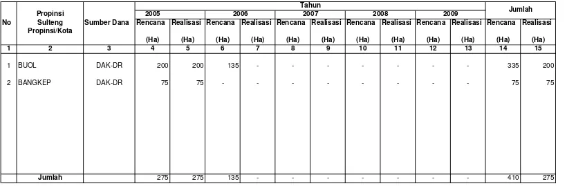 Tabel IV.1.1.3. Rencana dan Realisasi  Reboisasi Dalam Kawasan Hutan Lindung Di Wilayah kerja BP DAS Palu Poso                       Setiap Tahun Selama Lima Tahun Terakhir
