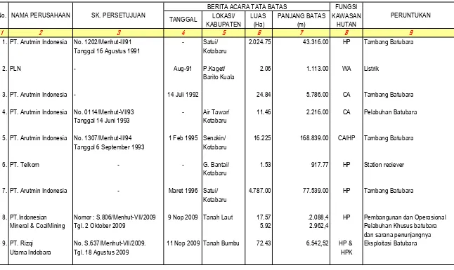 TABEL I.7. PENATAAN BATAS PINJAM PAKAI KAWASAN HUTAN  S/D TAHUN 2009