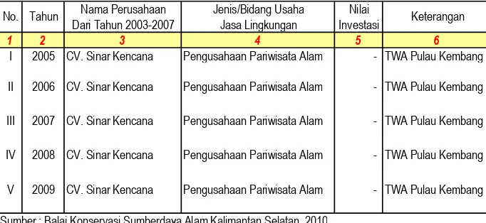 TABEL II.4. PENGUSAHAAN PEMANFAATAN JASA                      LINGKUNGAN LIMA TAHUN TERAKHIR